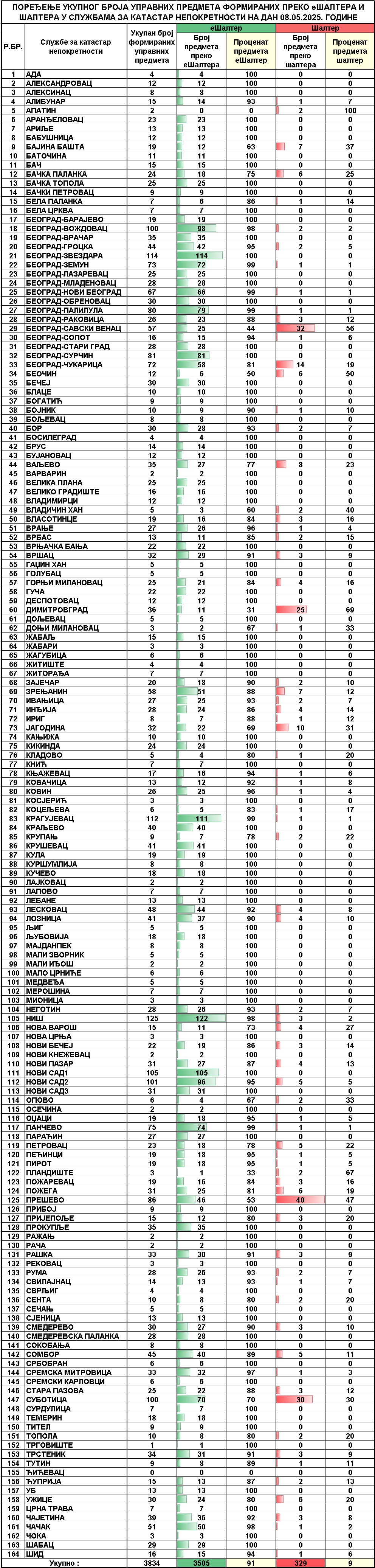 /content/images/stranice/statistika/2025/05/Dnevni izvestaj na dan 08.05.2025.jpg